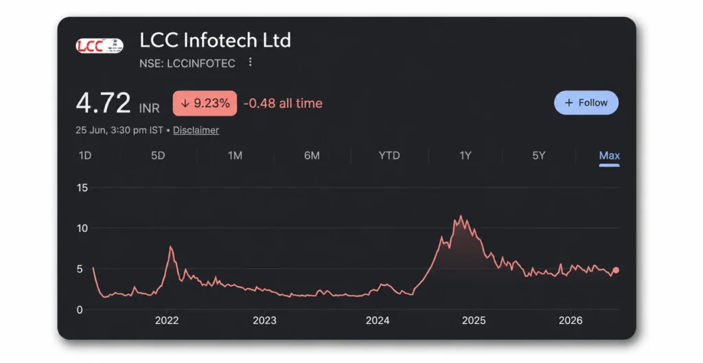 LCC Infotech Share Price Chart
