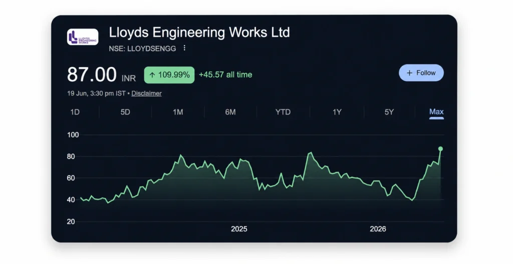 Lloyds Engineering Share Price Chart