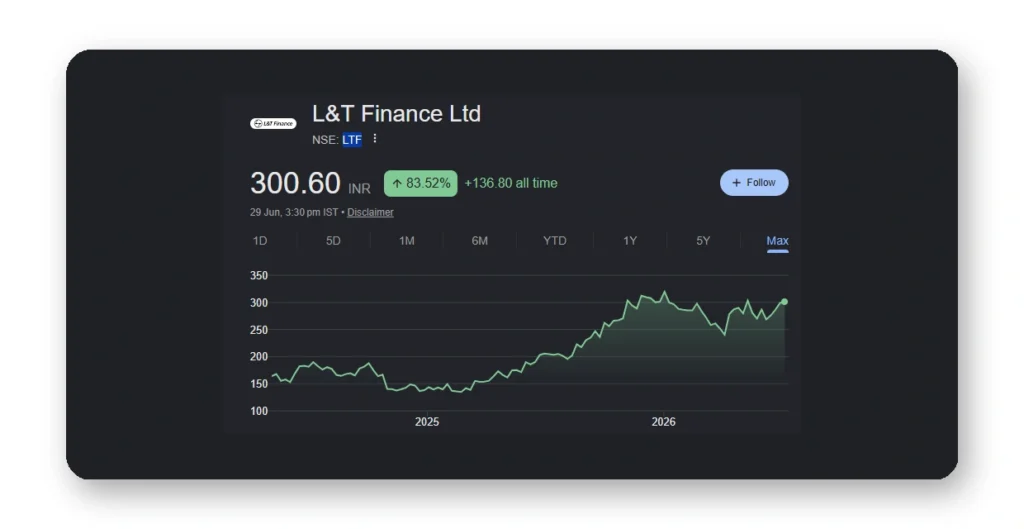 L&T Finance Share Price Chart