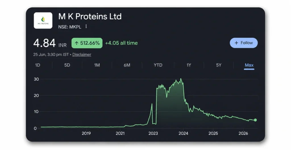 M K Proteins Ltd Share Price Chart