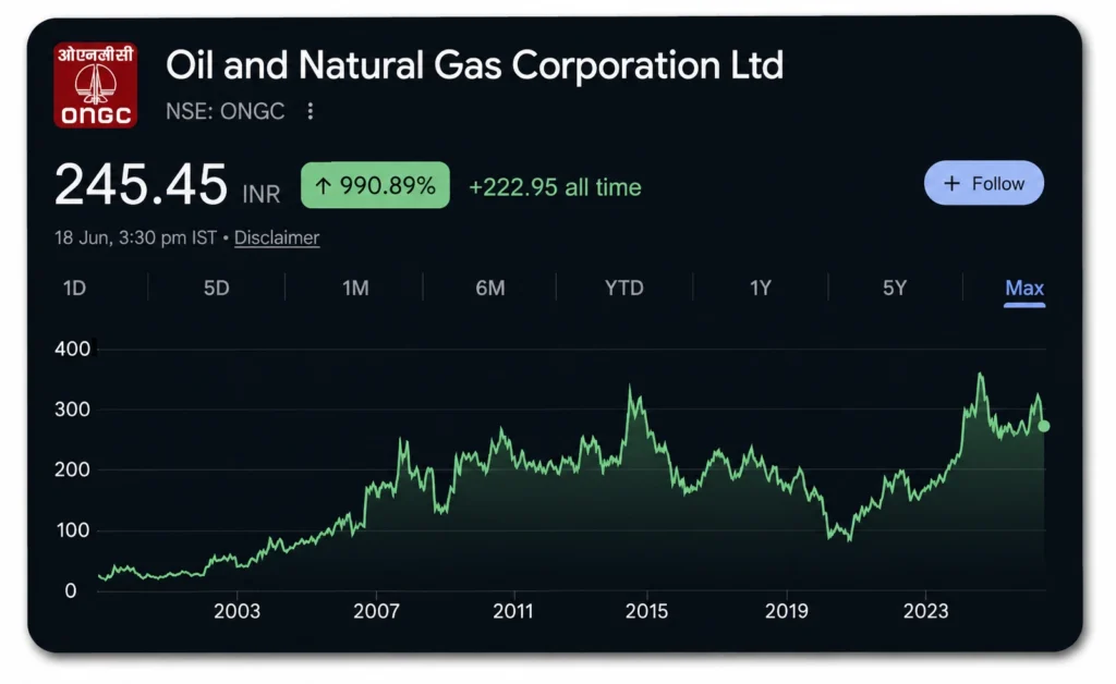 ONGC Share Price Chart