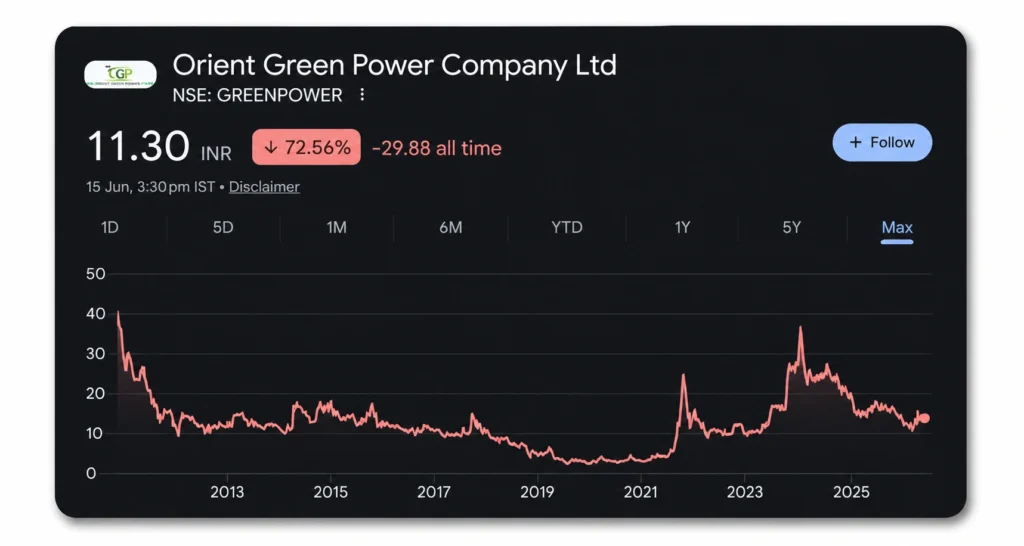 Orient Green Power Share Chart