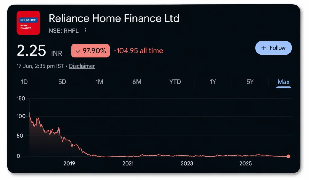 reliance-home-finance-Share-Price-Chart