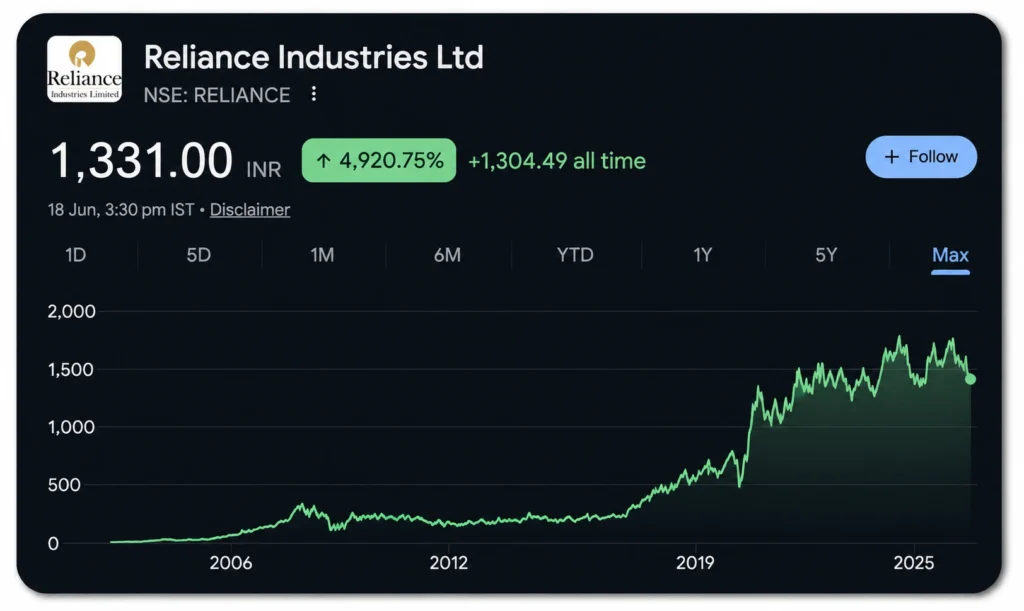 Reliance Industries Share Price Chart