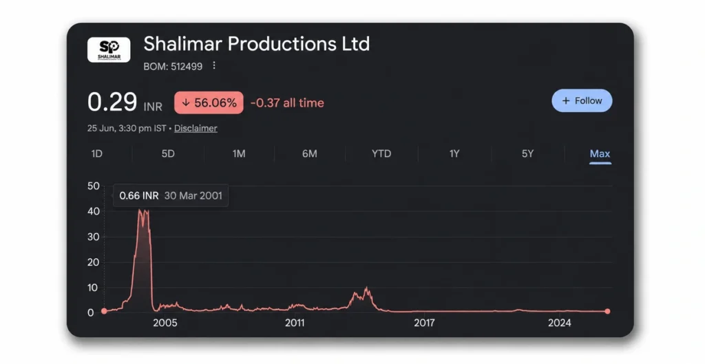 Shalimar Productions Ltd Share Price Target