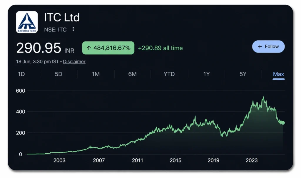 ITC Share Price Chart