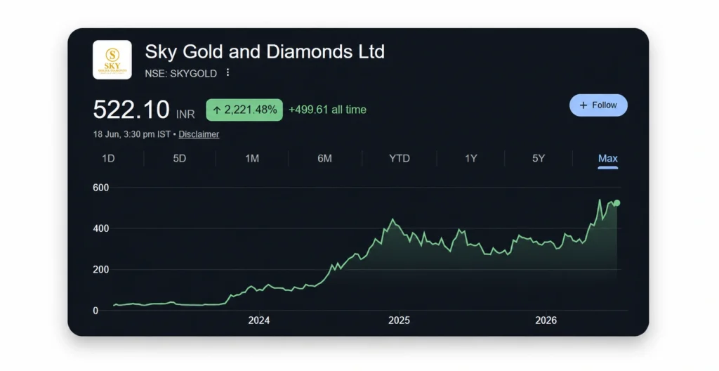 Sky Gold Share Price Chart