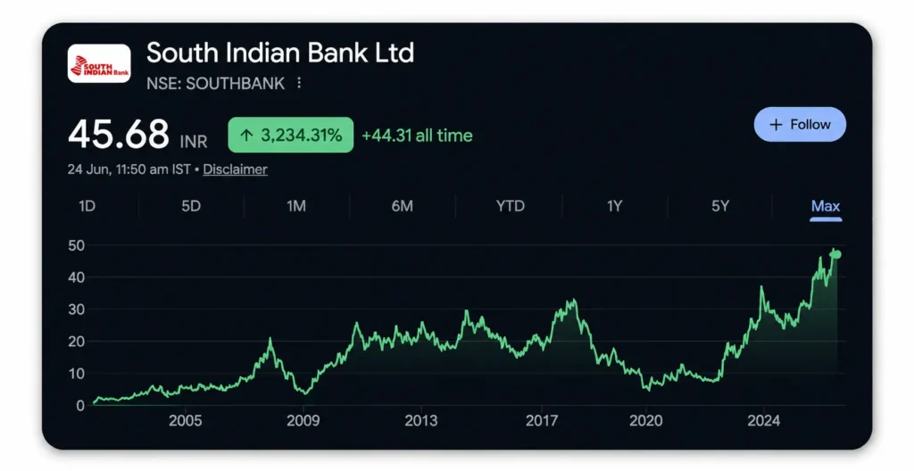 South Indian Bank Share Price Chart
