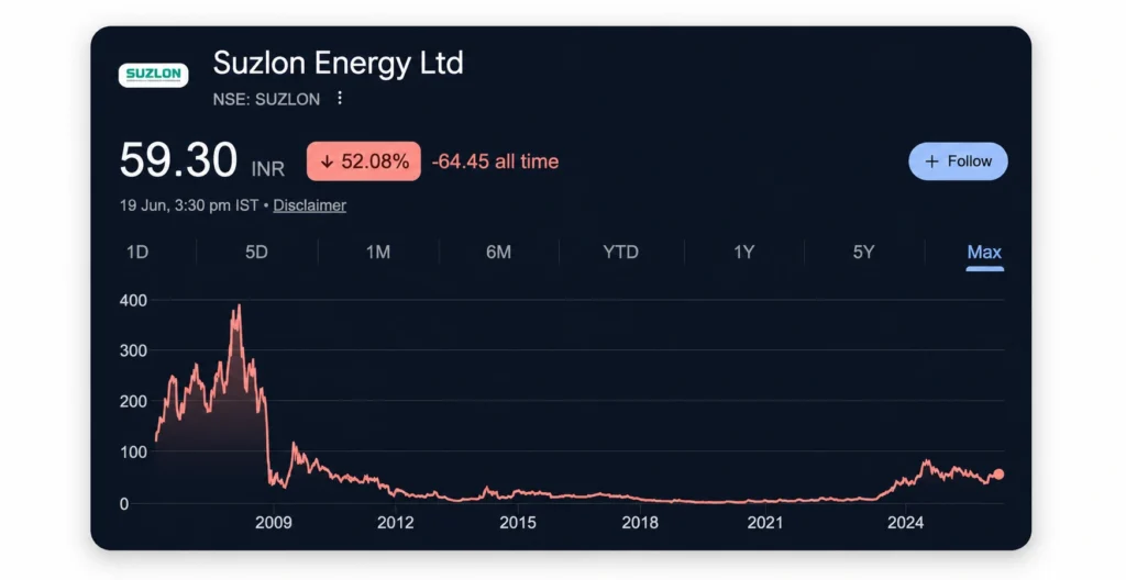 Suzlon Energy Share Price Chart