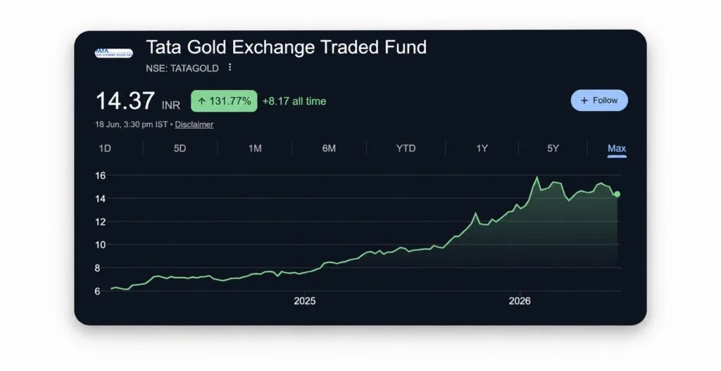 Tata Gold ETF Price Chart