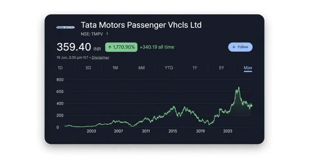 Tata Motors Passenger Vehicles Share Price Chart