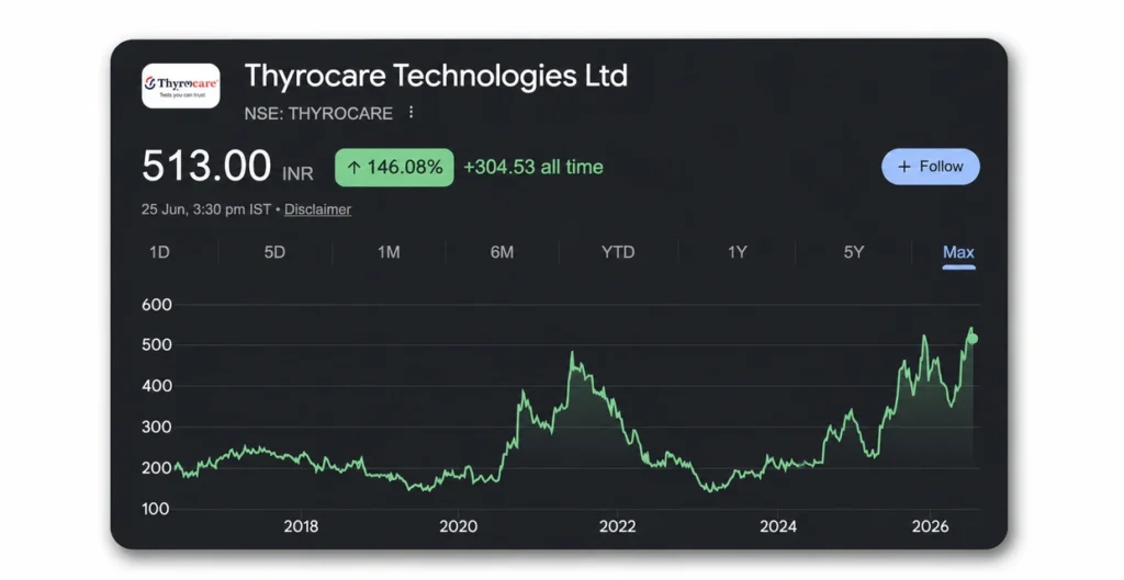 Thyrocare Technologies Ltd Share Price Target