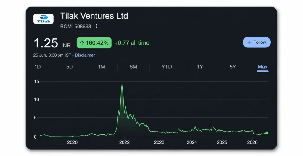 Tilak Ventures Ltd Share Price Chart
