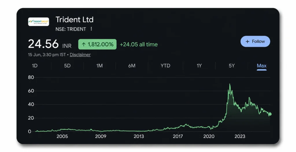 Trident Share Price Chart