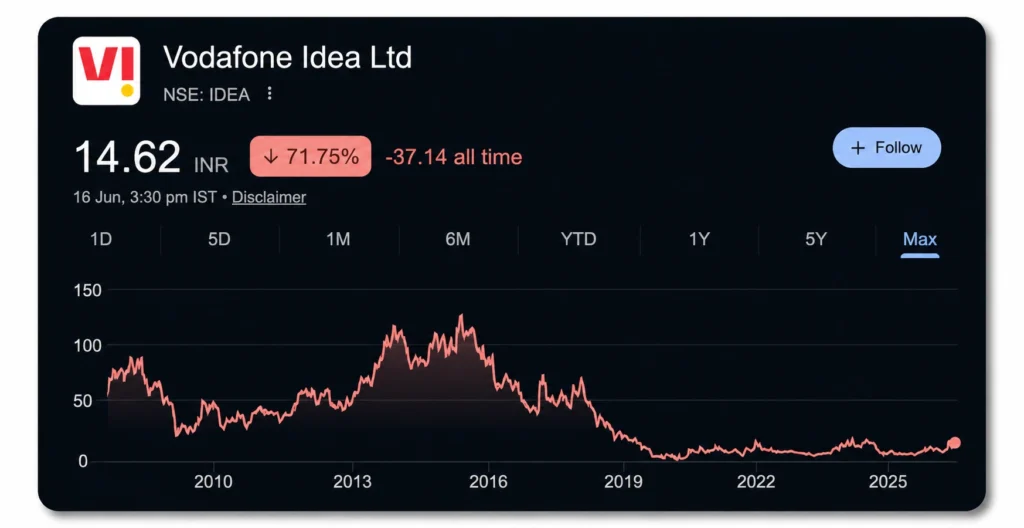 vodafone idea share price chart