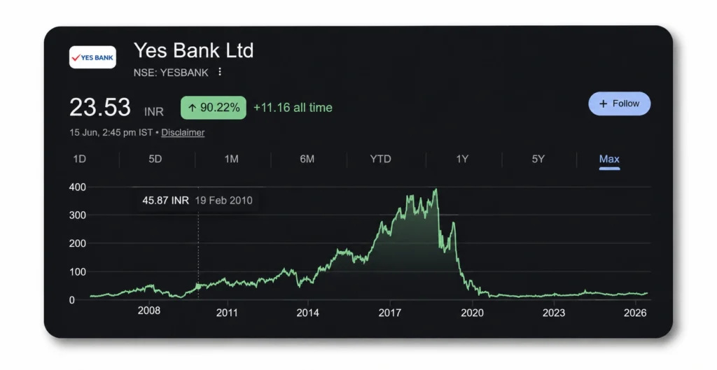 yes bank share price chart