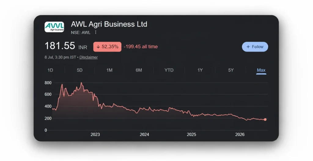 AWL Agri Business Ltd Share Price Chart