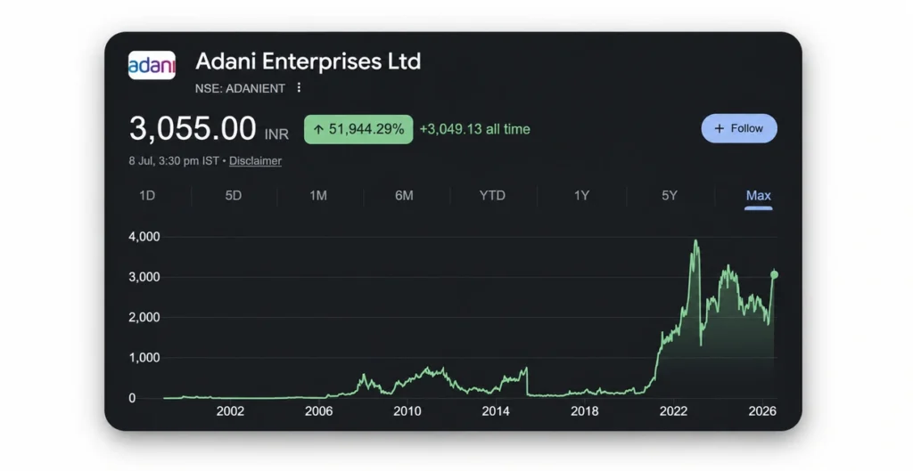 Adani Enterprises Share Price Chart