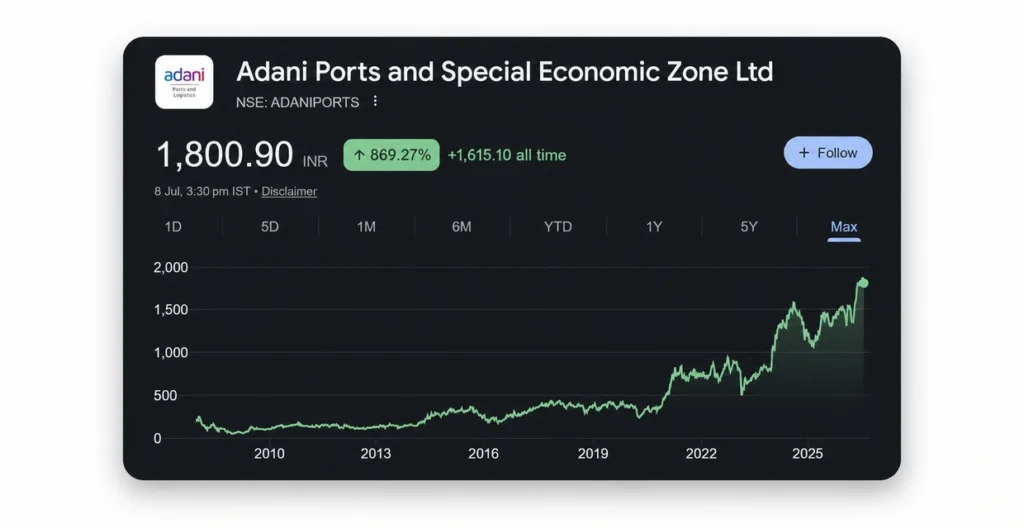 ADANIPORTS Share Price Target