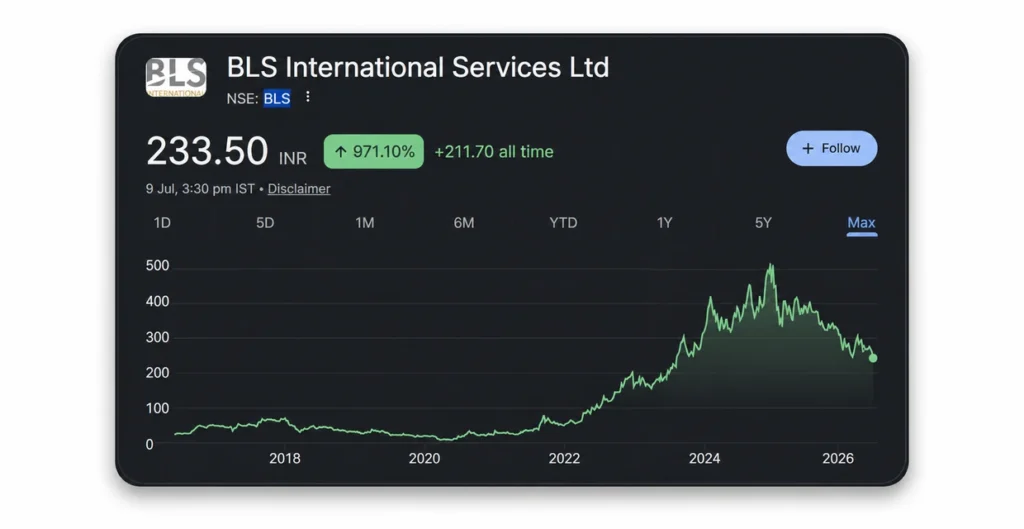 BLS International Services Ltd Share Price Chart