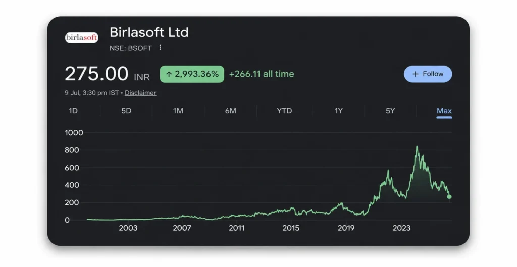 Birlasoft Ltd Share Price Chart