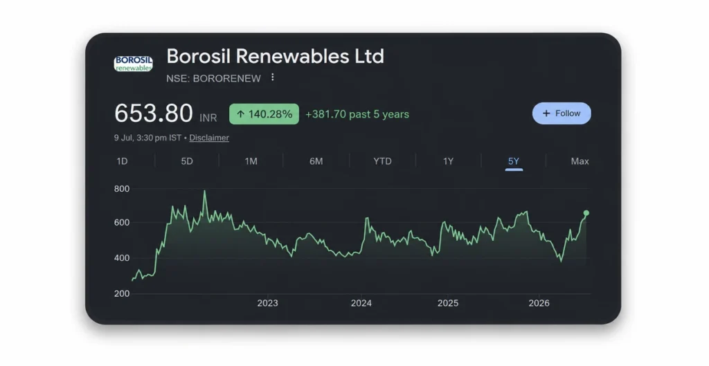 Borosil Renewables Ltd Share Price Chart