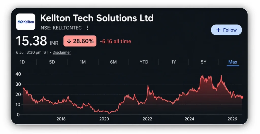 Kellton Tech Solutions Limited Share Price Target