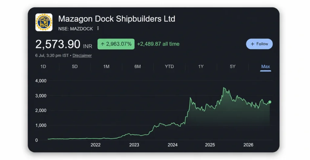 Mazagon Dock Shipbuilders Share Price Chart