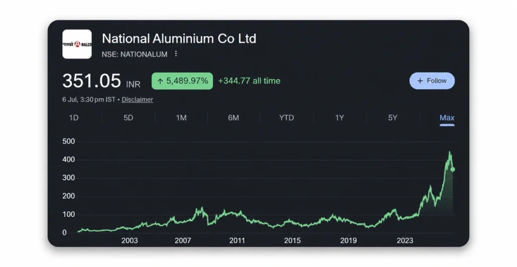 NALCO Share Price Chart