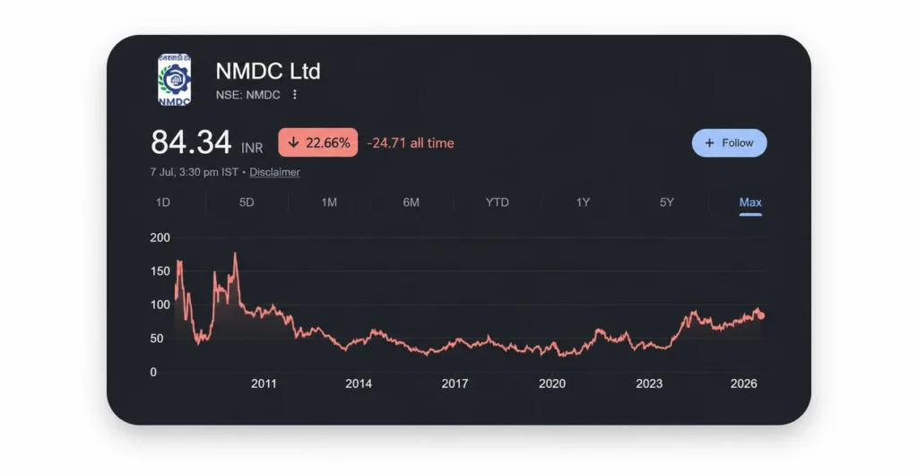 NMDC Ltd Share Price Chart
