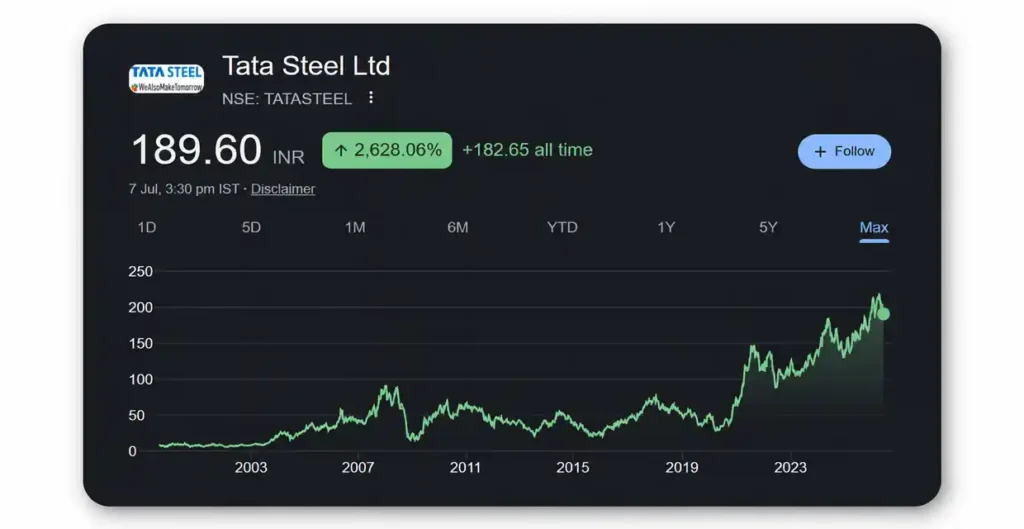Tata Steel Ltd Share Price Chart