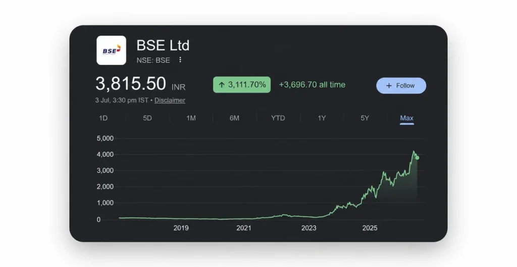 BSE Share Price Chart