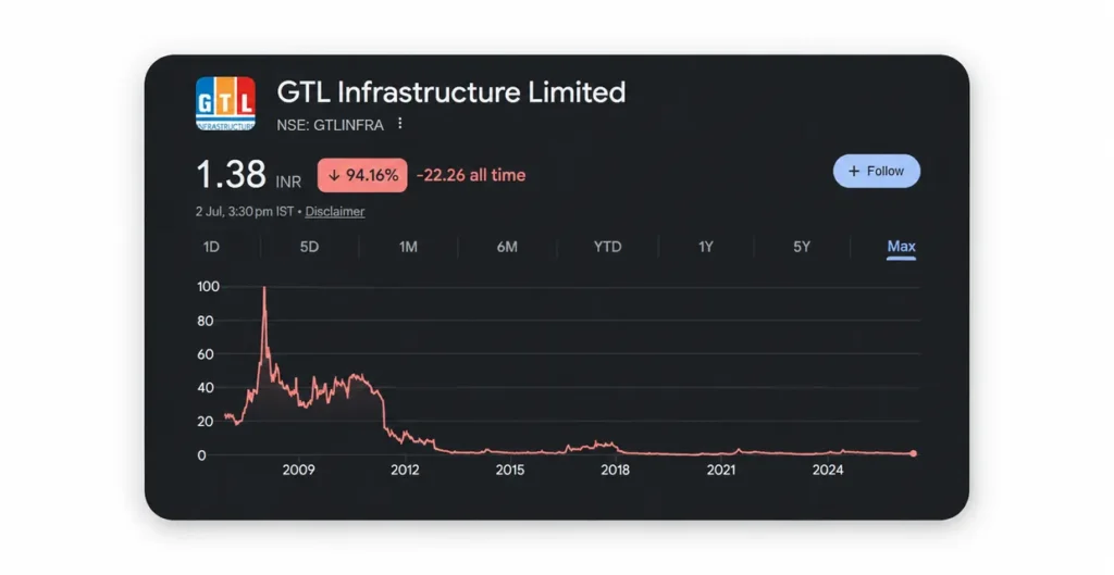 GTL Infrastructure Share Price Chart