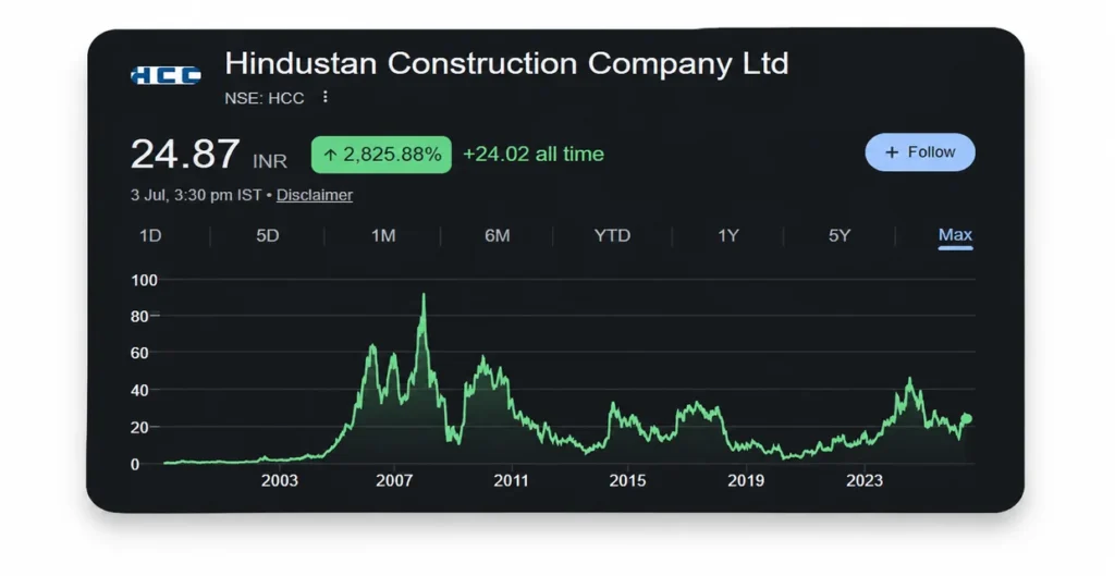 HCC Share Price Target