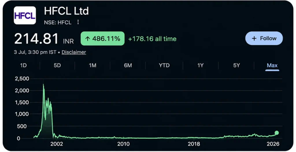 HFCL Share Price Chart