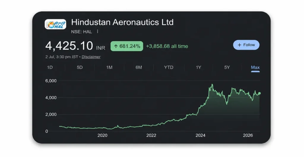 Hindustan Aeronautics Ltd Share Price Chart