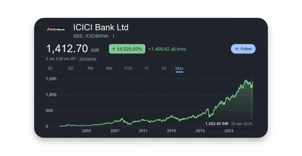 ICICI Bank Share Price Chart