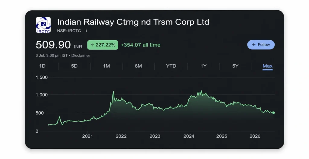 IRCTC Share Price Chart