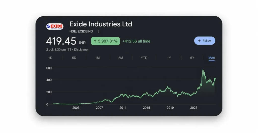 Exide Industries Share Price Chart