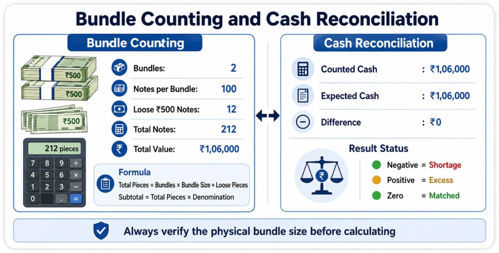 Infographic explaining cash bundle counting and shortage or excess reconciliation using Indian currency denominations.